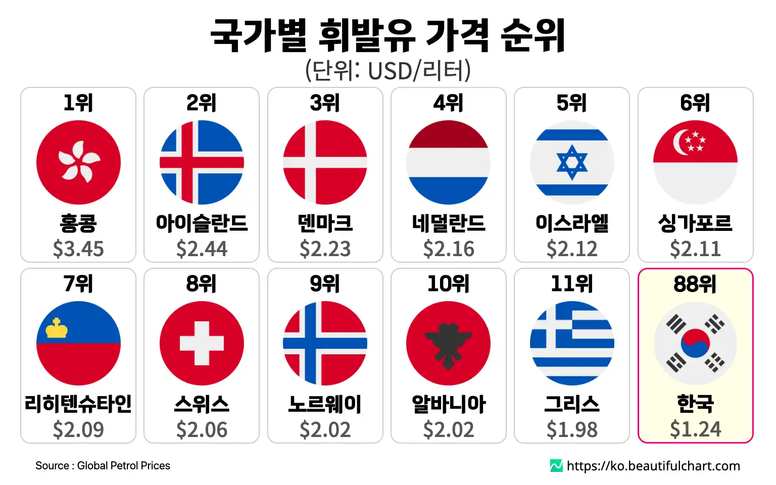 국가별 휘발유 가격 순위