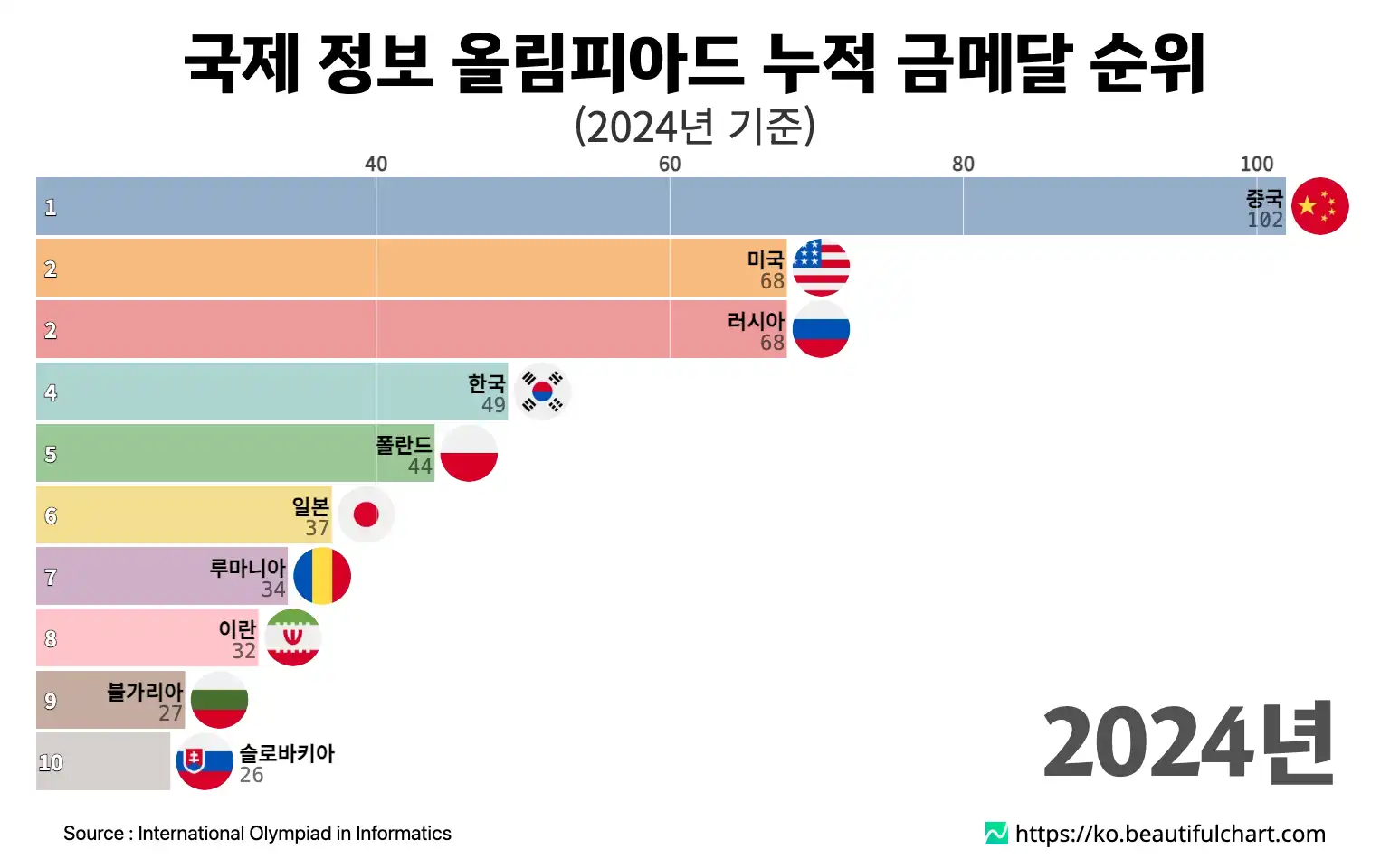 국제 정보 올림피아드 누적 금메달 순위