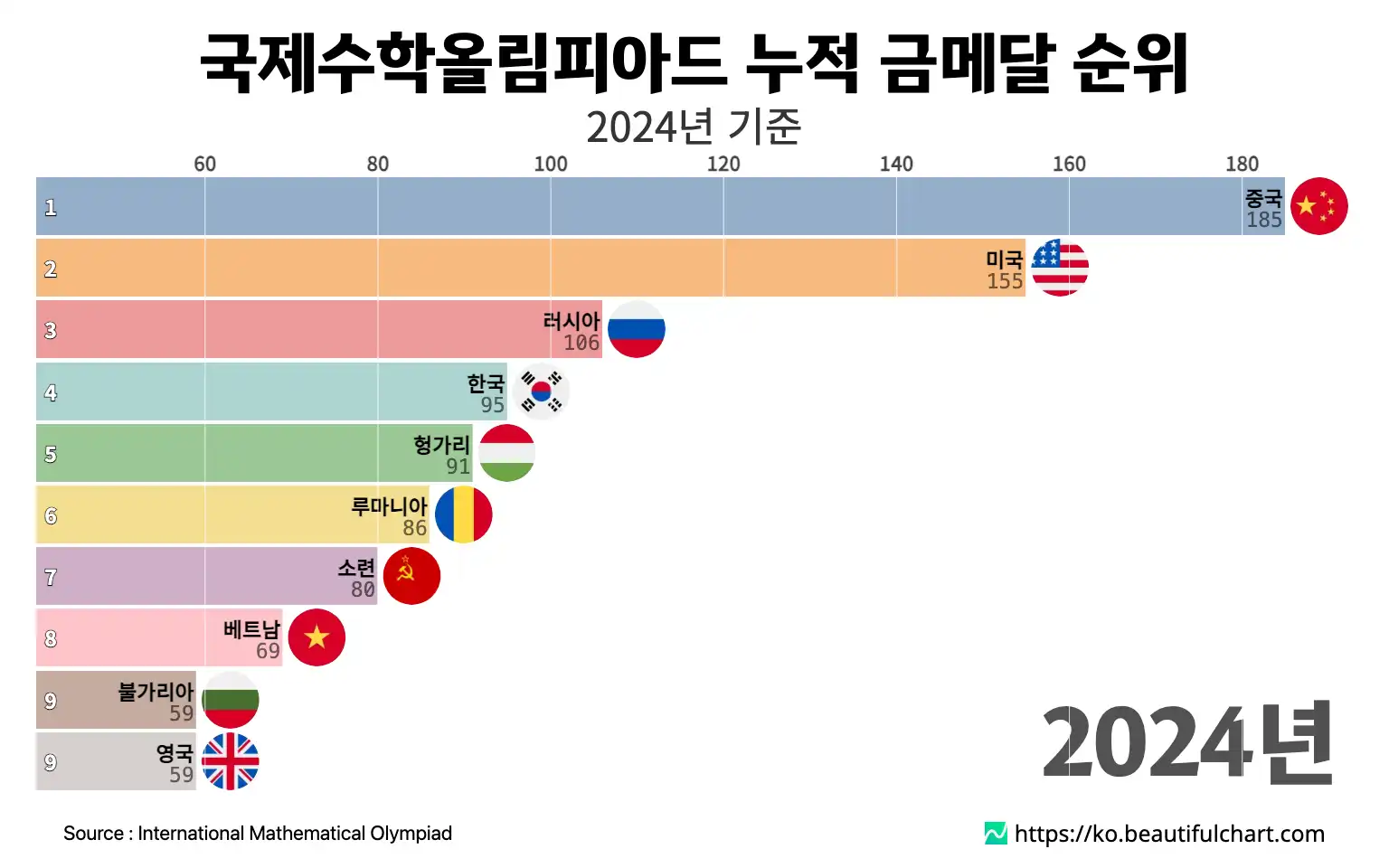 국제수학올림피아드 누적 금메달 순위