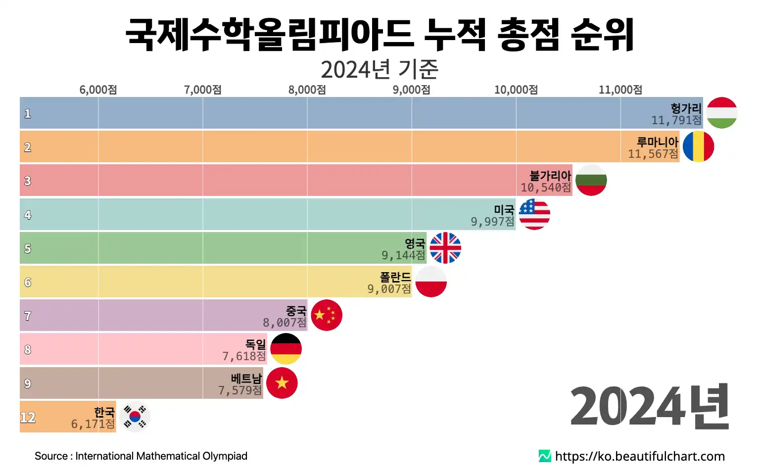 국제수학올림피아드 누적 총점 순위