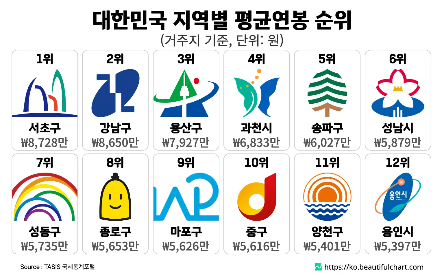 대한민국 지역별 평균연봉 순위