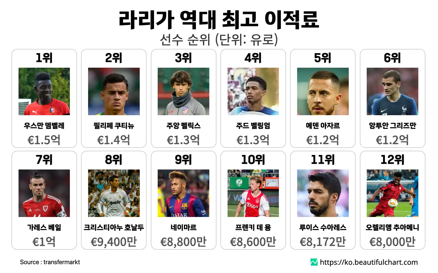 라리가 역대 최고 이적료