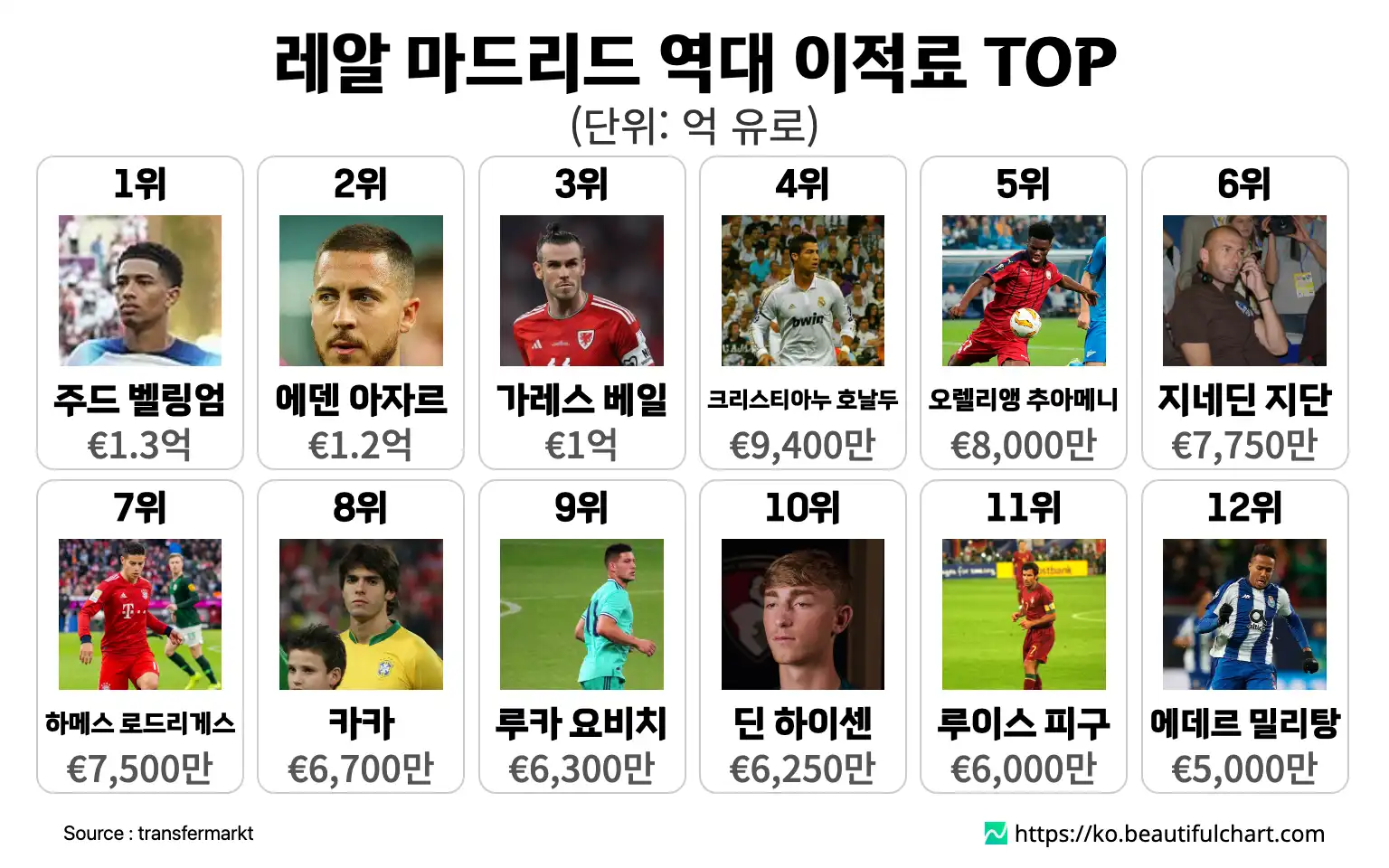 레알 마드리드 역대 이적료 TOP