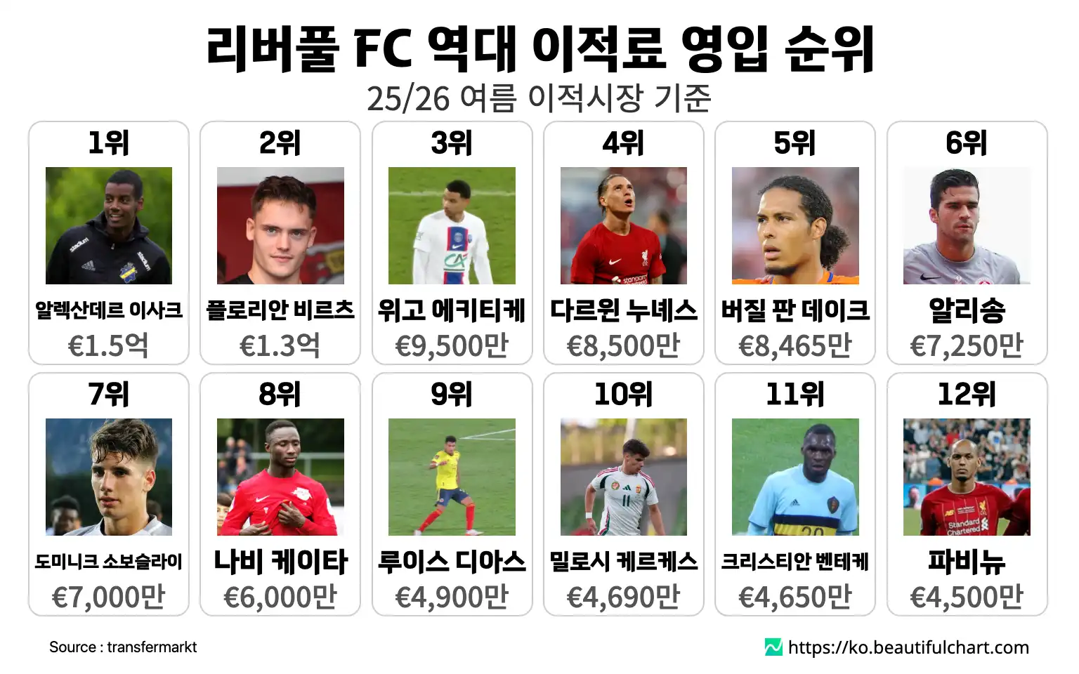 리버풀 FC 역대 이적료 영입 순위