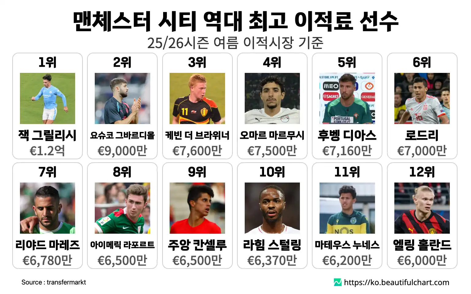 맨체스터 시티 역대 최고 이적료 선수