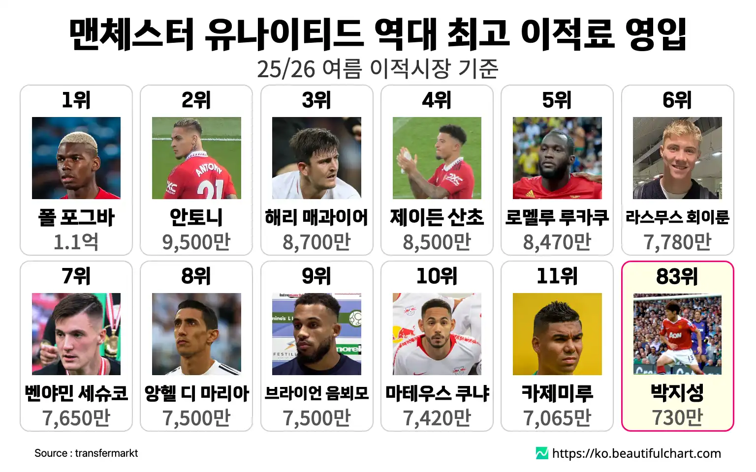 맨체스터 유나이티드 역대 최고 이적료 영입