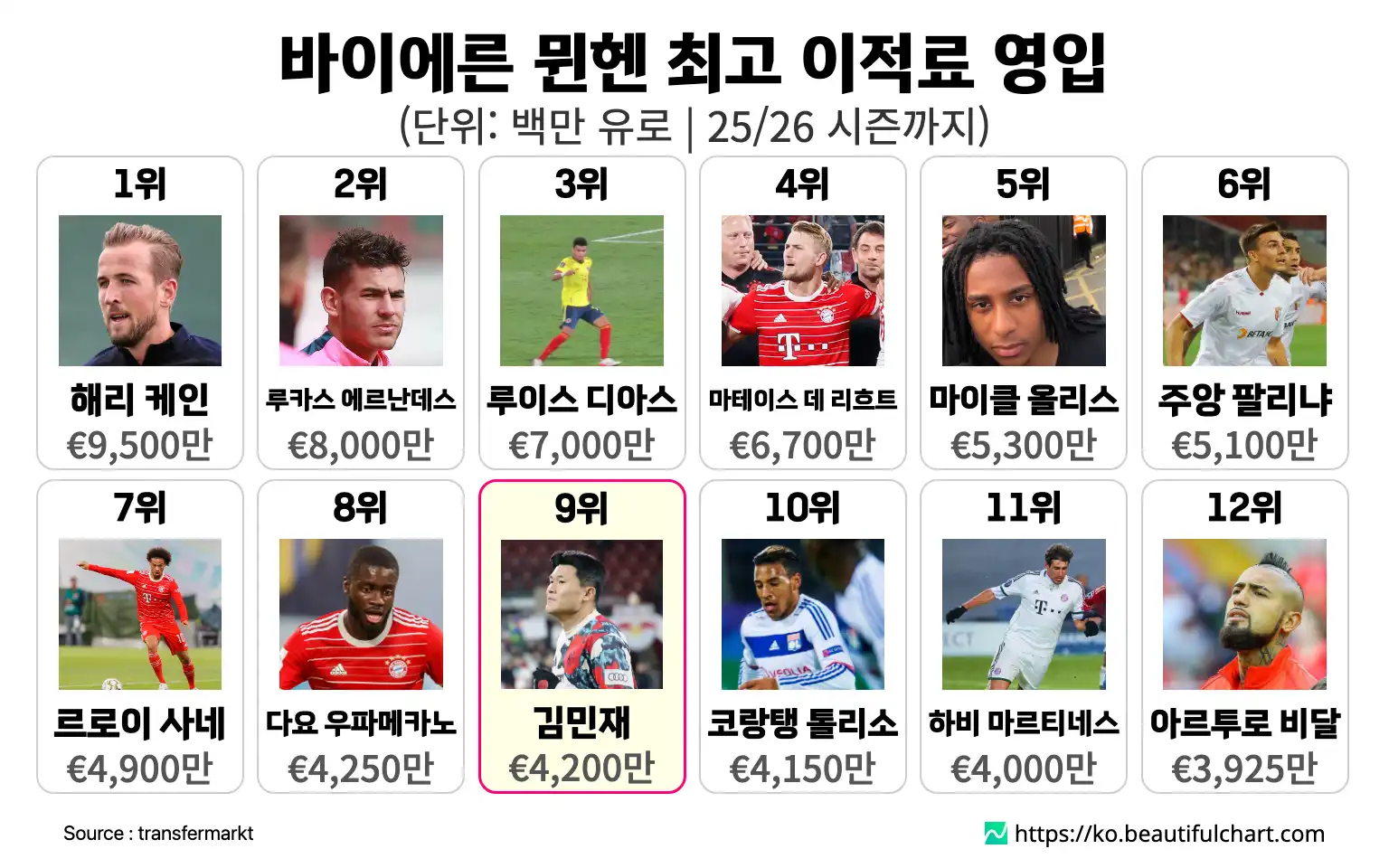 바이에른 뮌헨 최고 이적료 영입