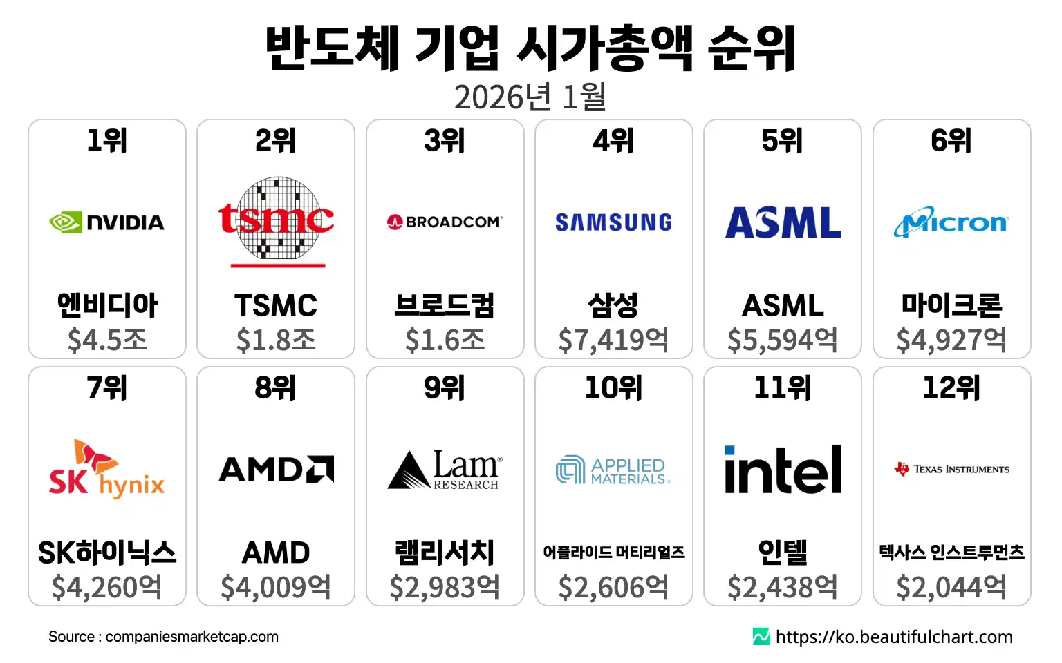 반도체 기업 시가총액 순위