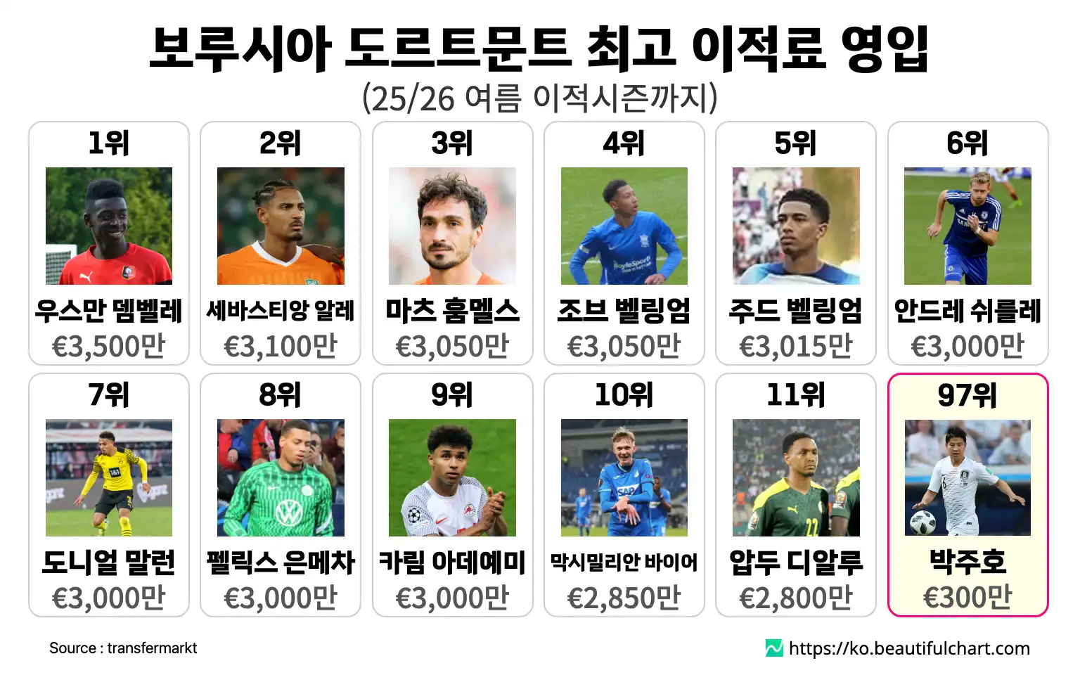 보루시아 도르트문트 최고 이적료 영입