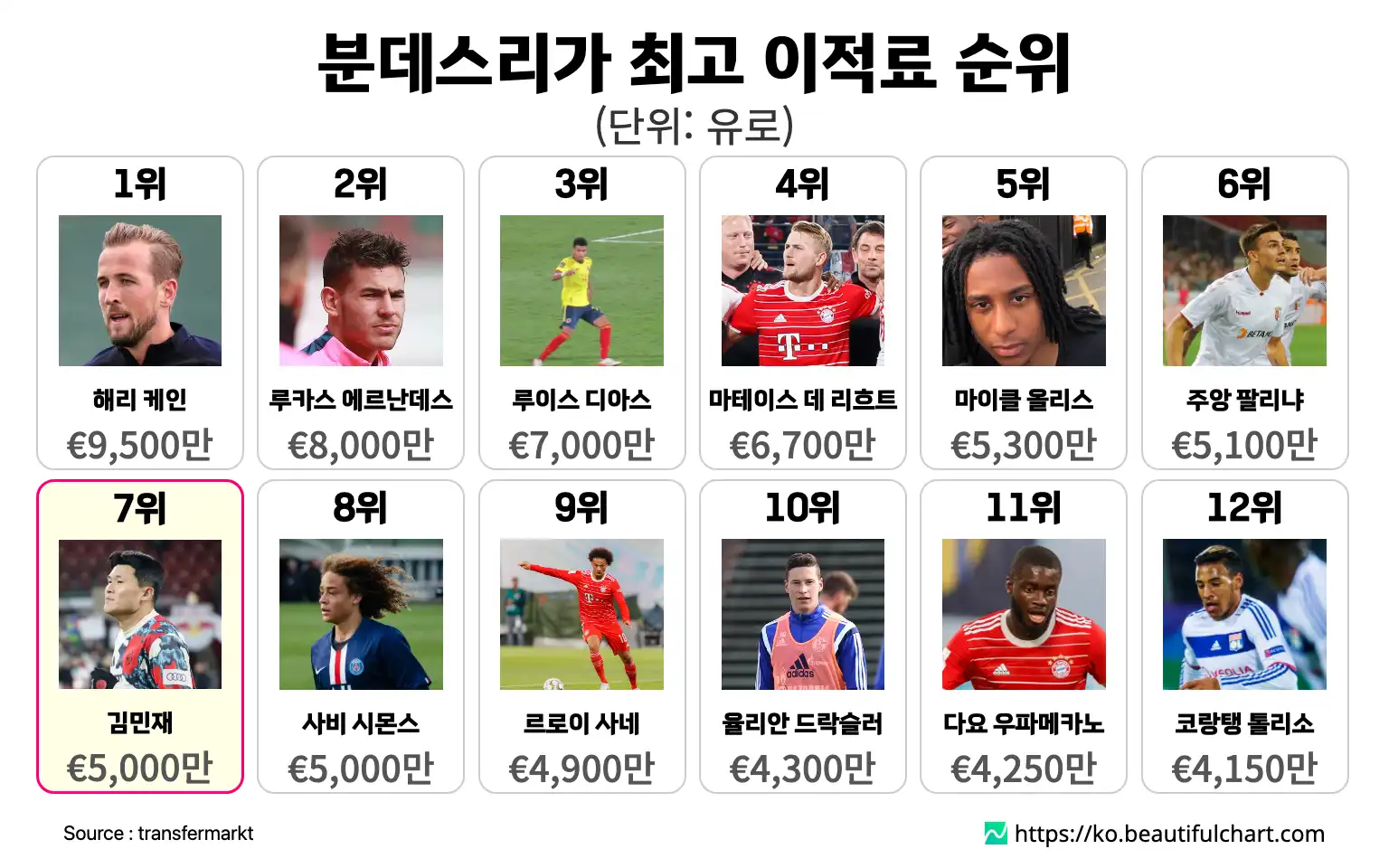 분데스리가 최고 이적료 순위