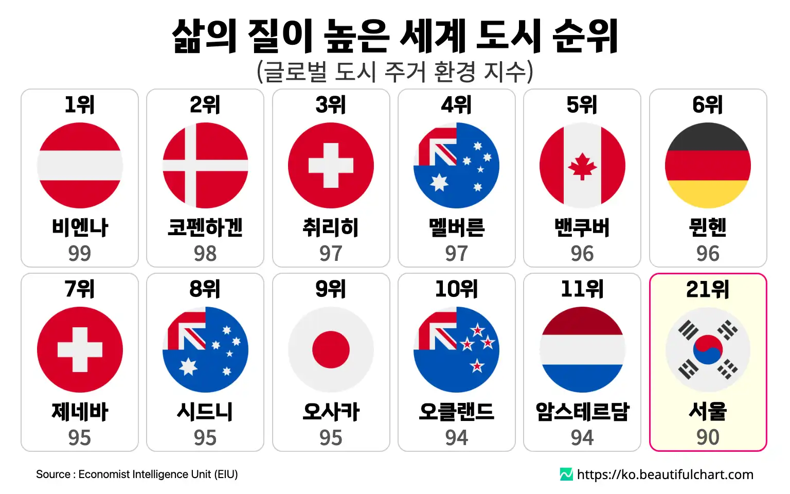 삶의 질이 높은 세계 도시 순위