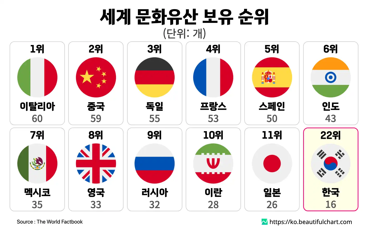 세계 문화유산 보유 순위