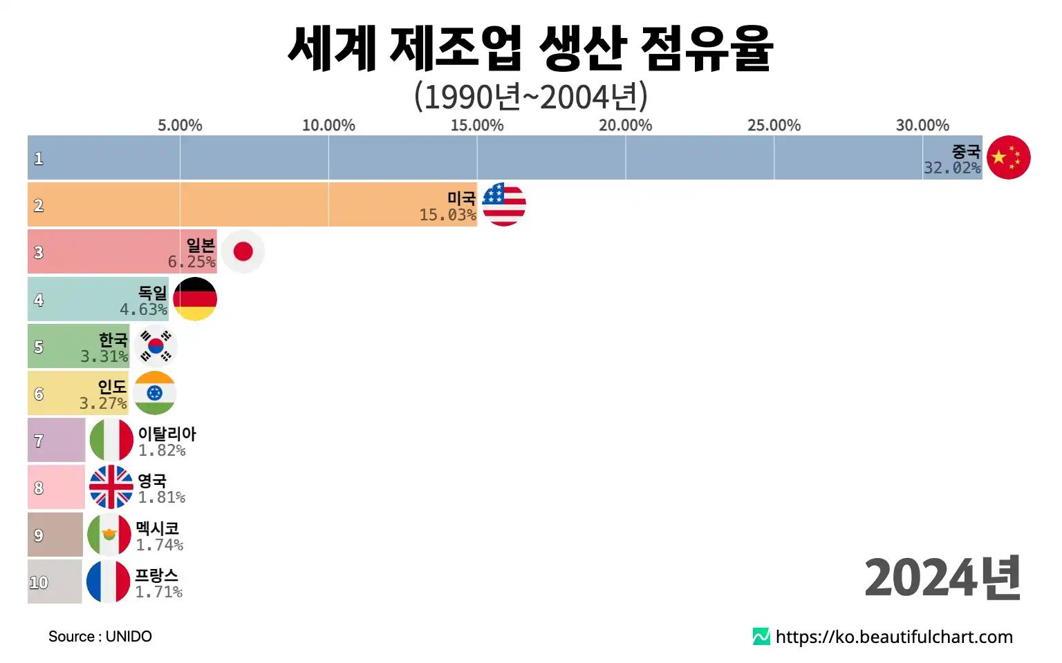 세계 제조업 생산 점유율