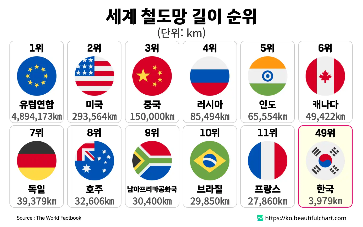 세계 철도망 길이 순위