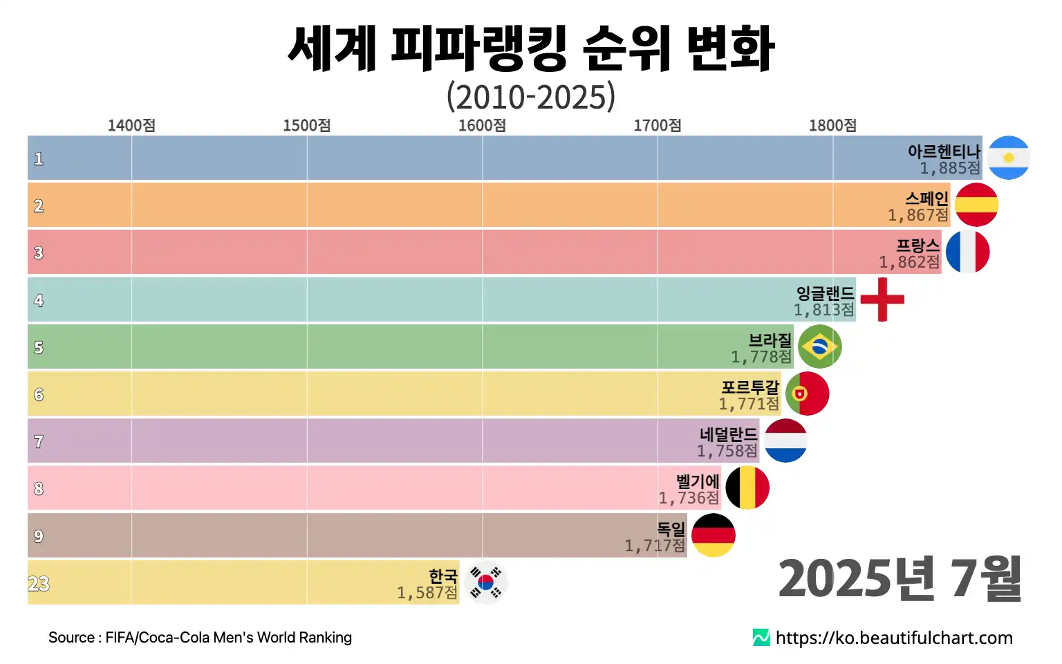 세계 피파랭킹 순위 변화