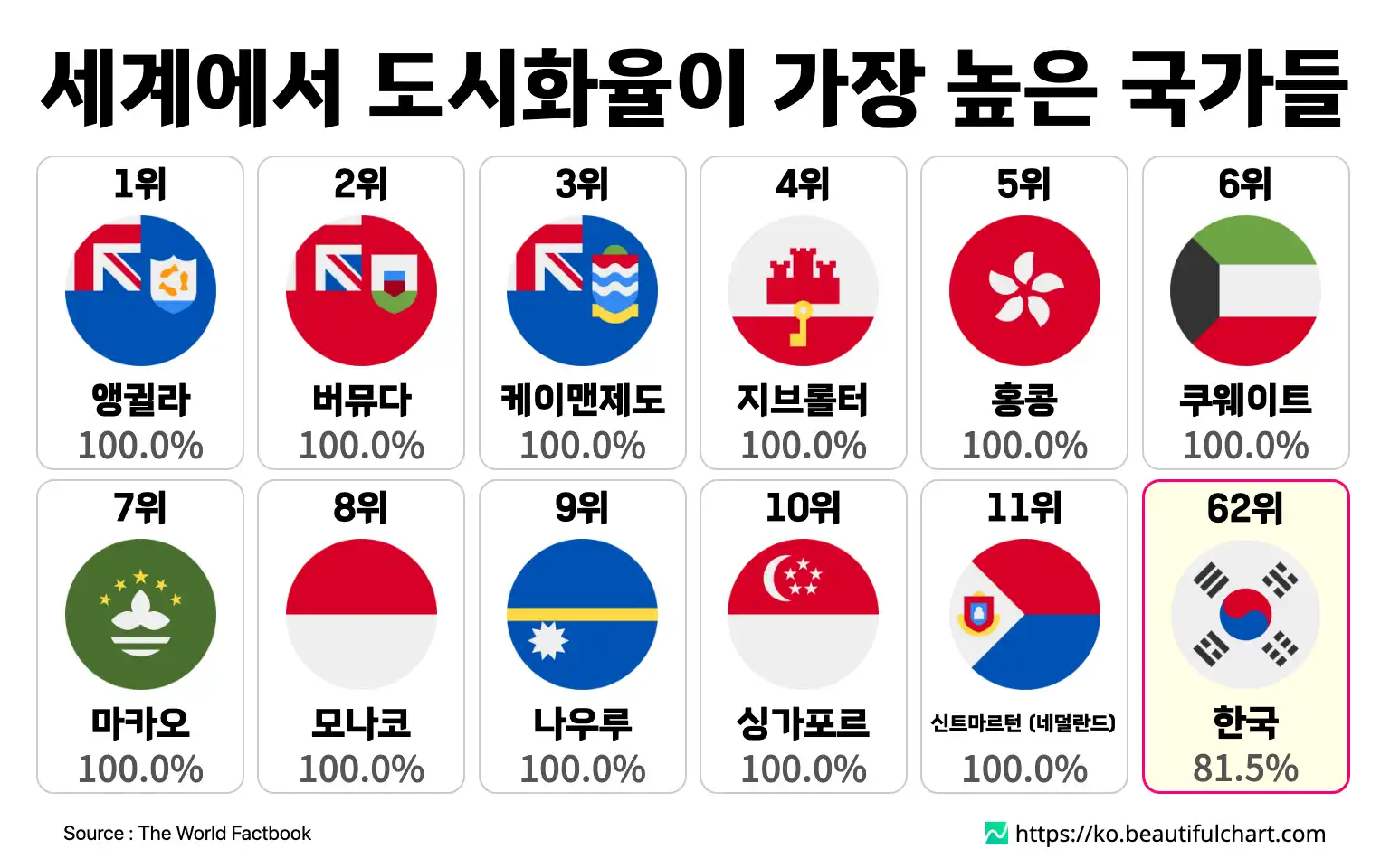 세계에서 도시화율이 가장 높은 국가들