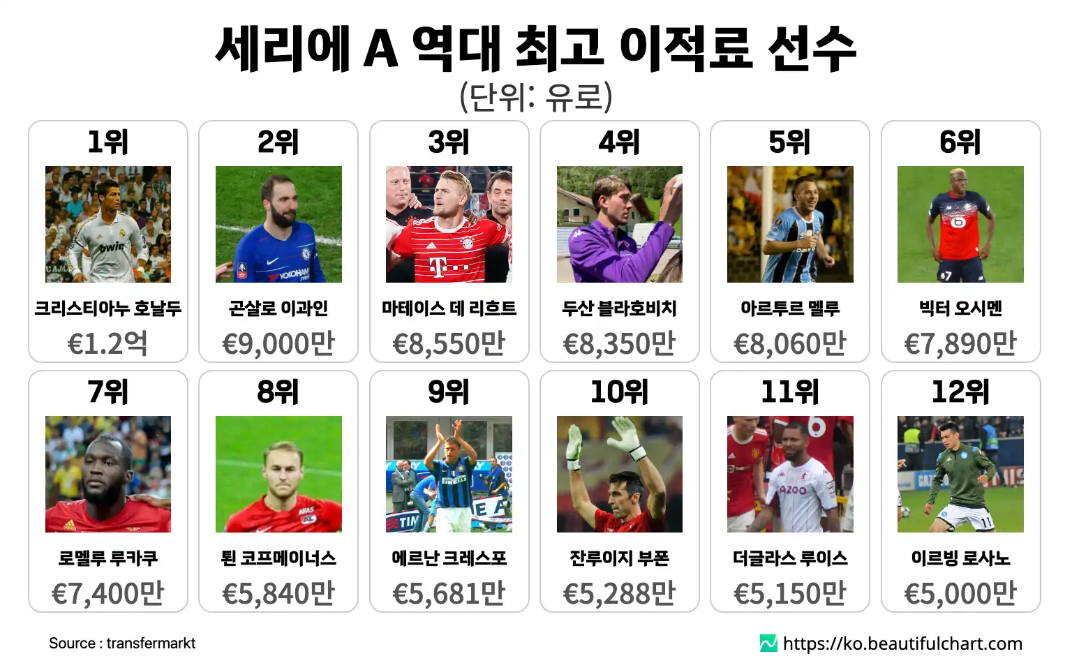 세리에 A 역대 최고 이적료 선수