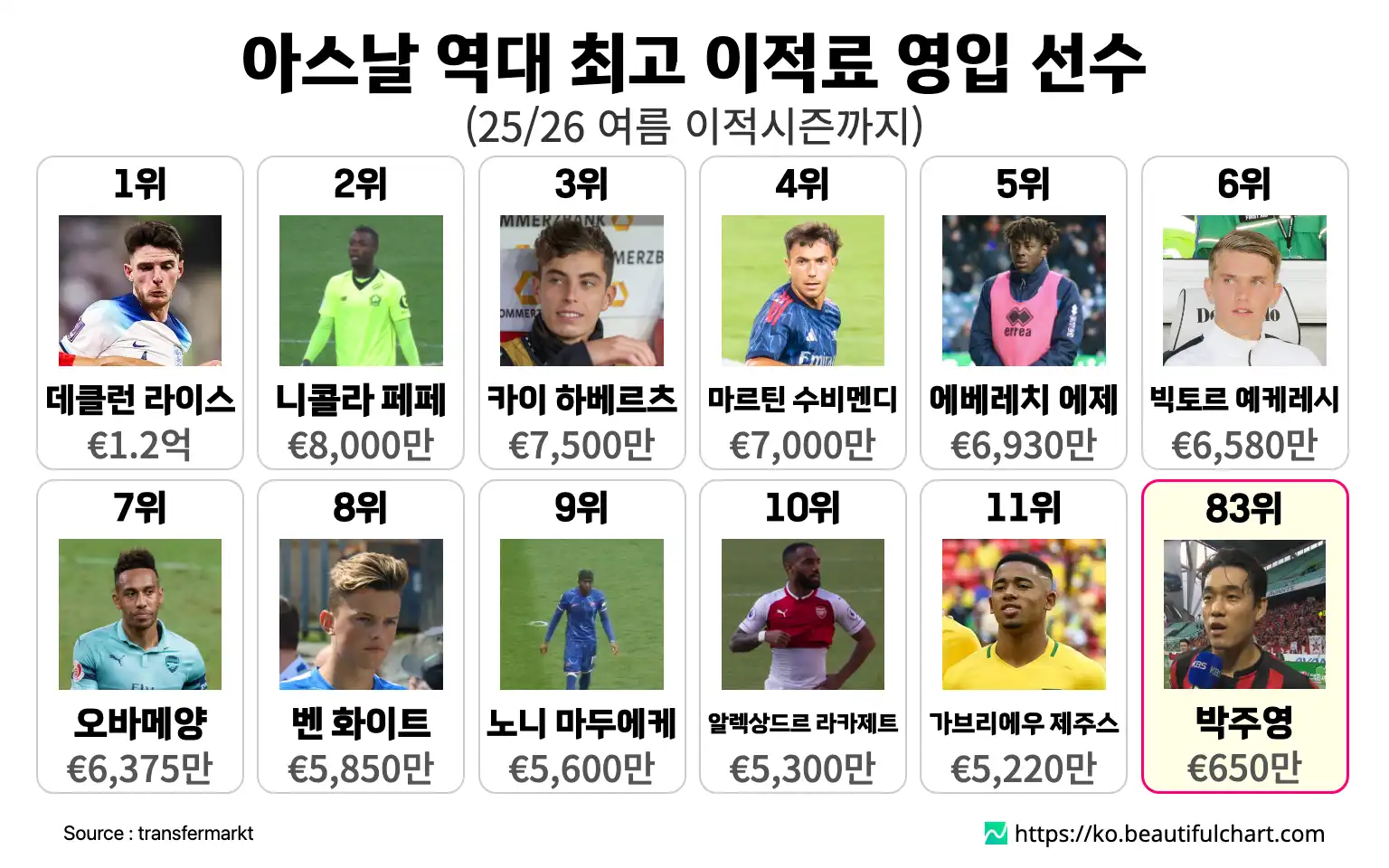 아스날 역대 최고 이적료 영입 선수