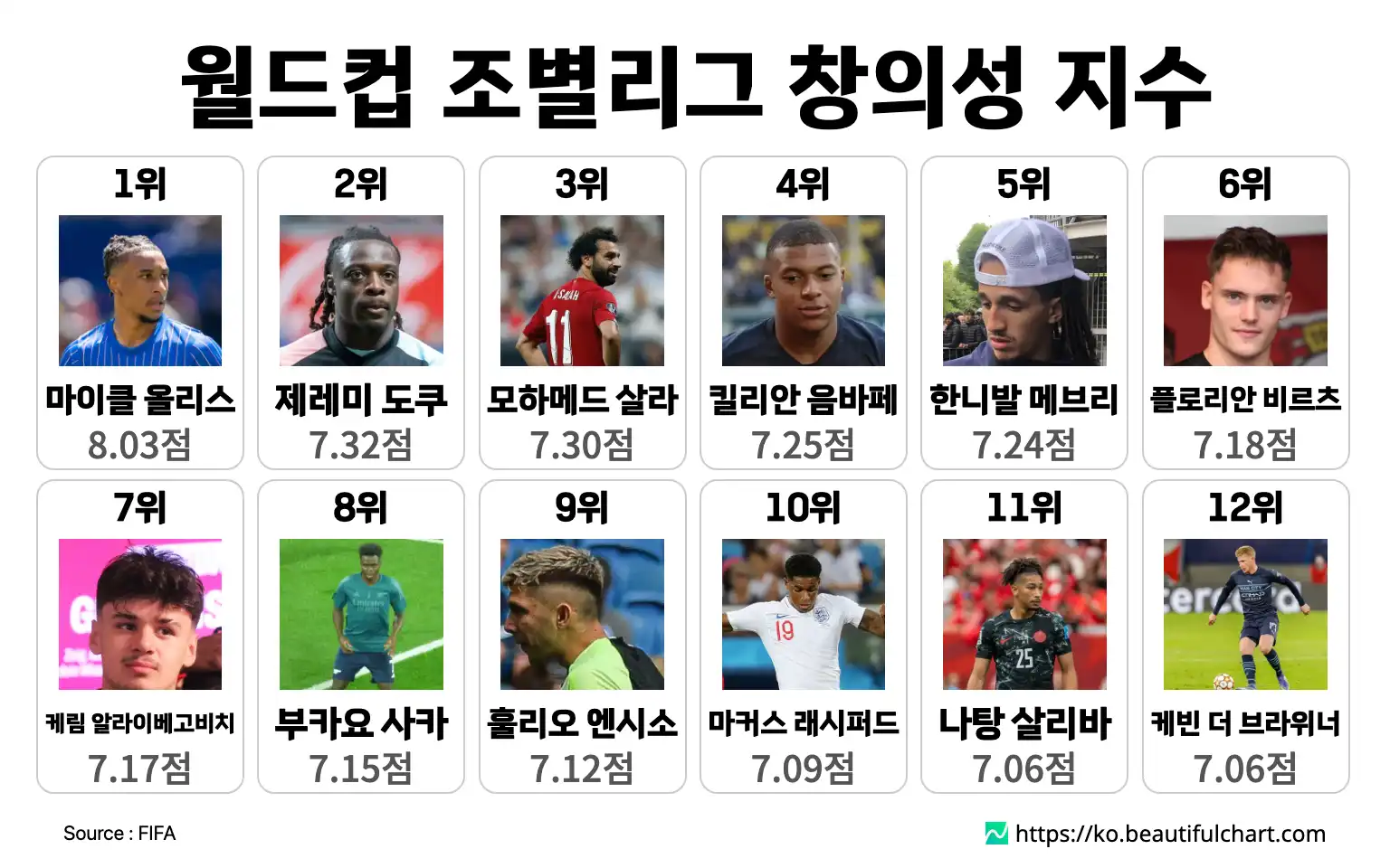 월드컵 조별리그 창의성 지수