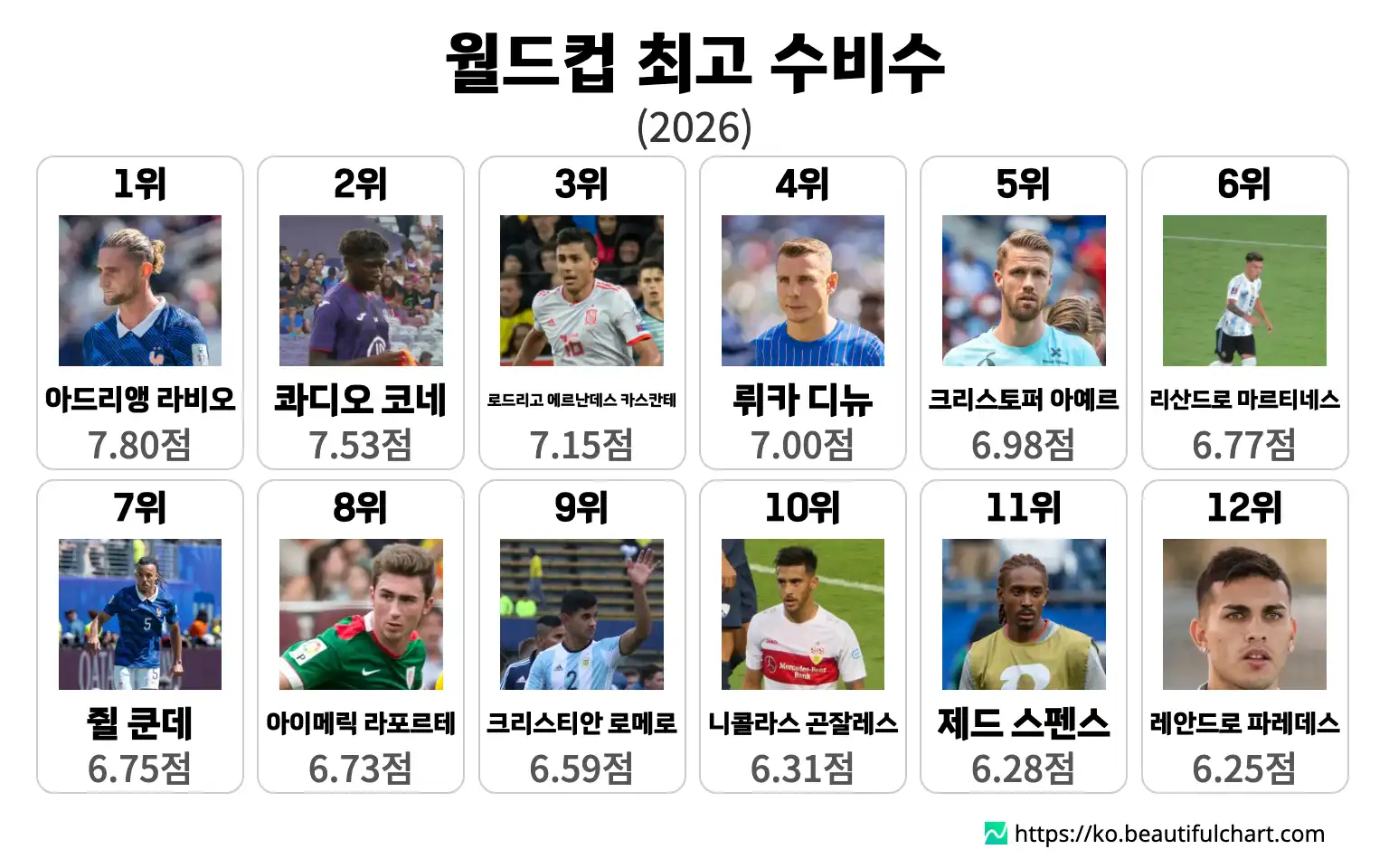 월드컵 최고 수비수