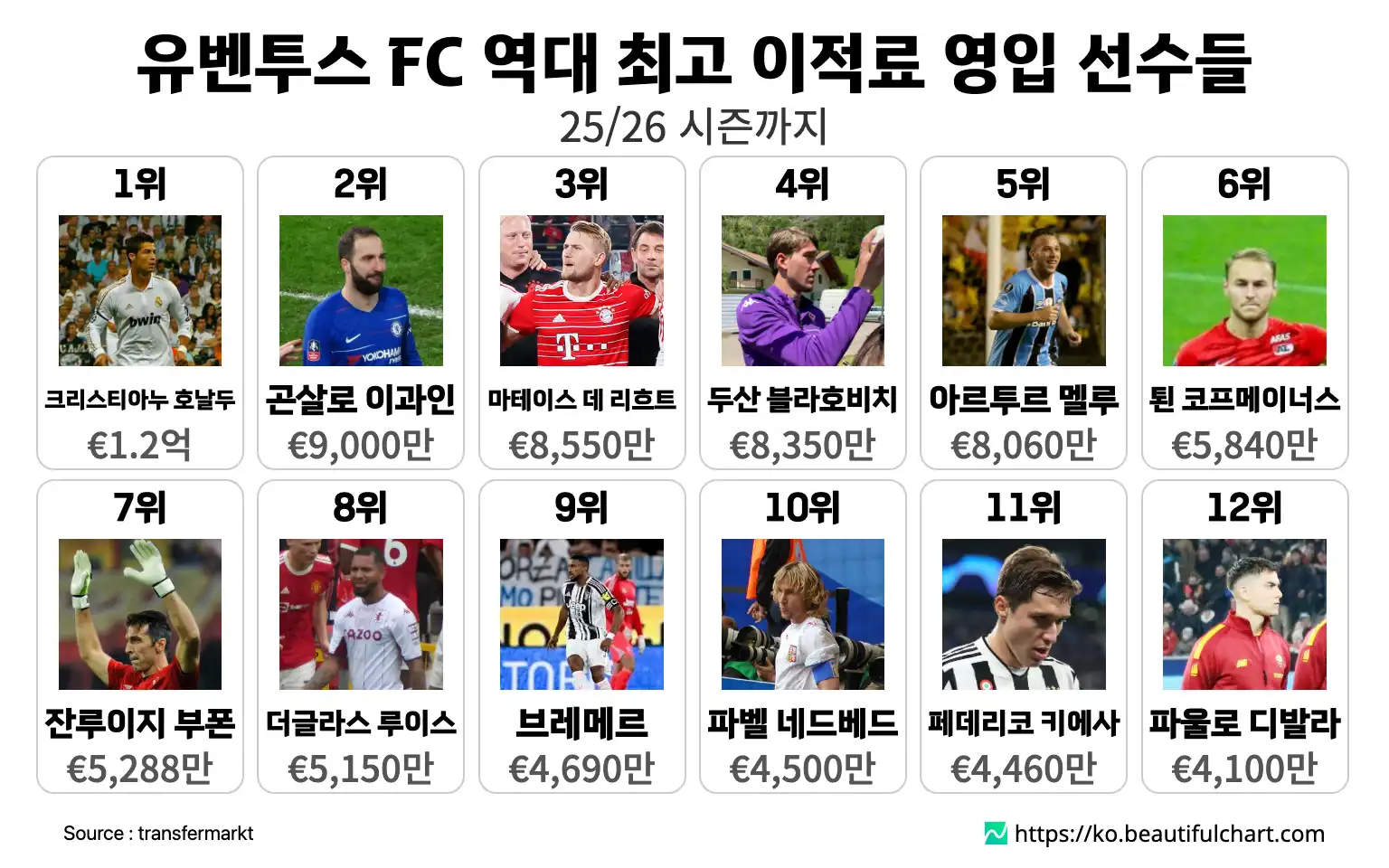 유벤투스 FC 역대 최고 이적료 영입 선수들