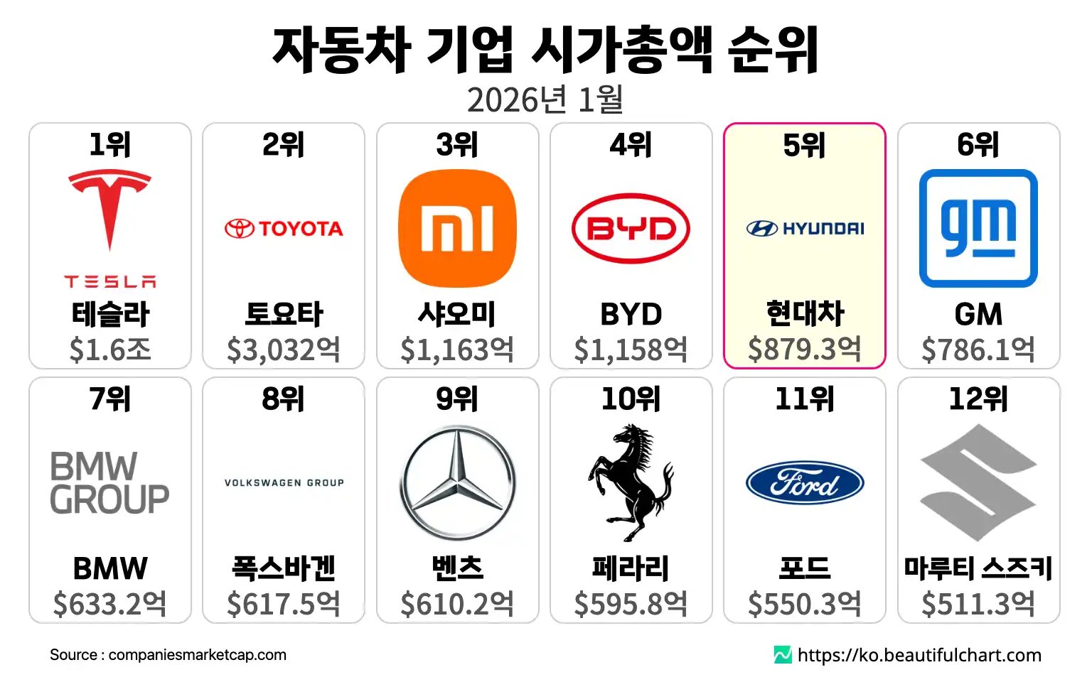 자동차 기업 시가총액 순위