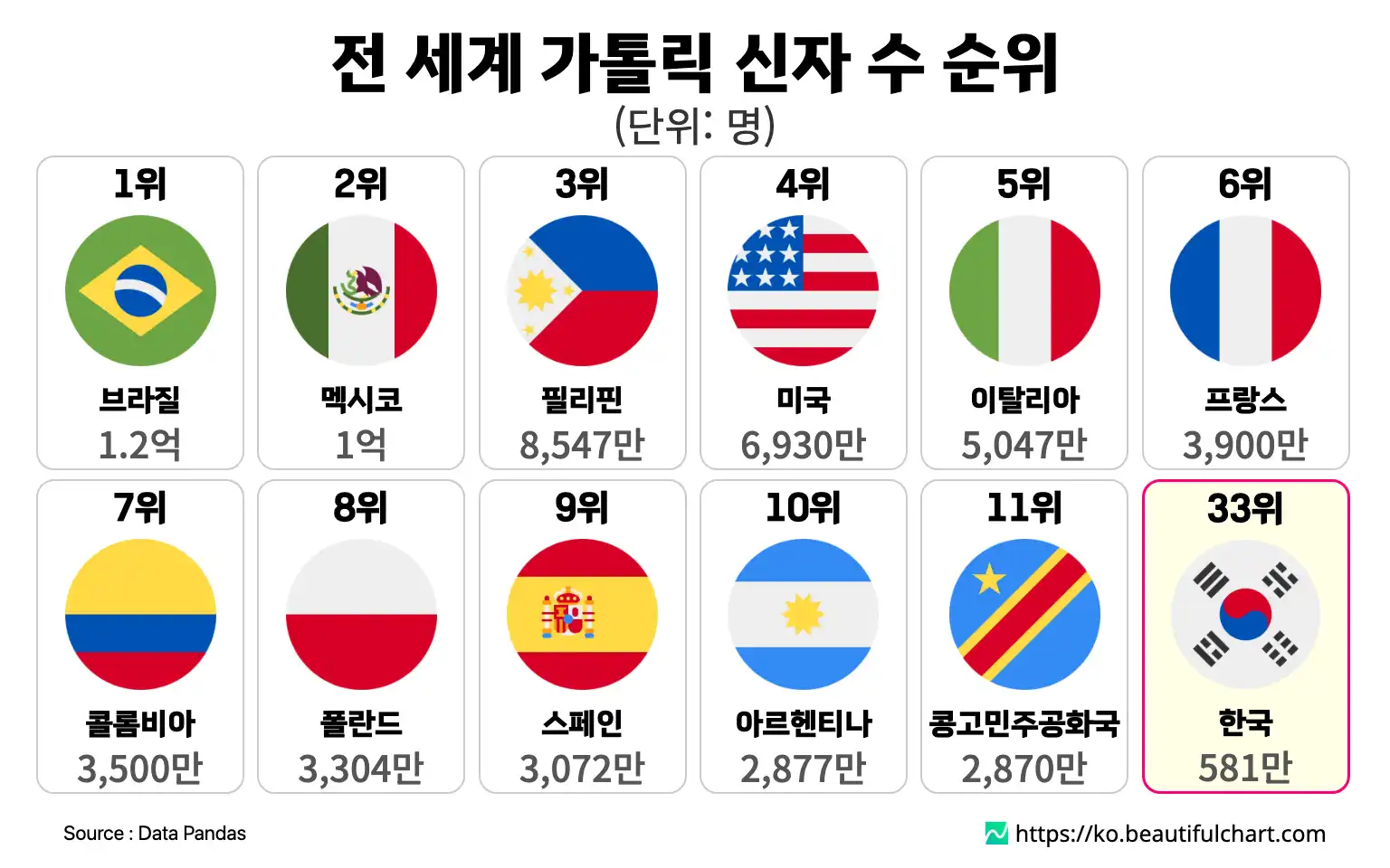 전 세계 가톨릭 신자 수 순위