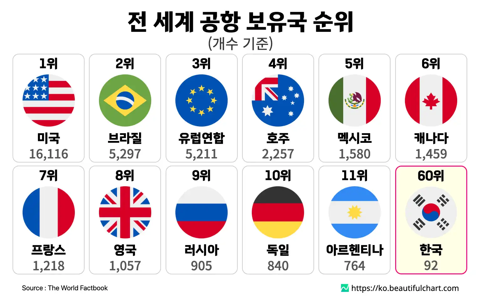 전 세계 공항 보유국 순위