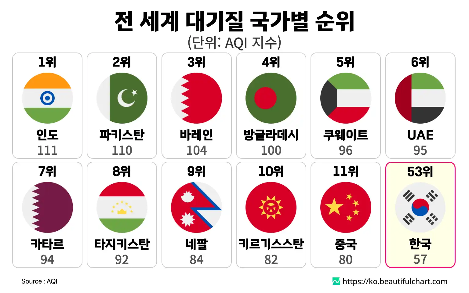 전 세계 대기질 국가별 순위