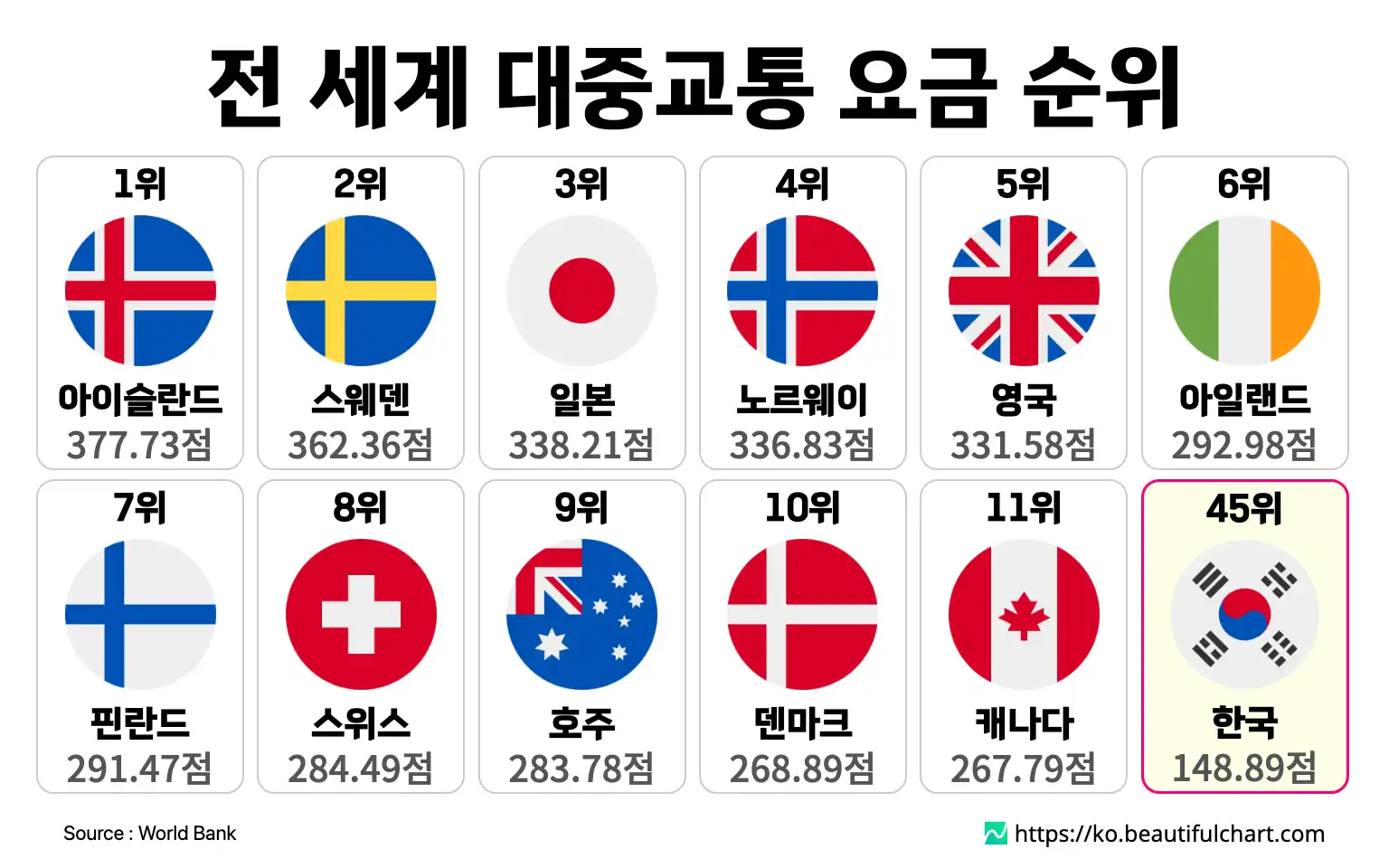 전 세계 대중교통 요금 순위