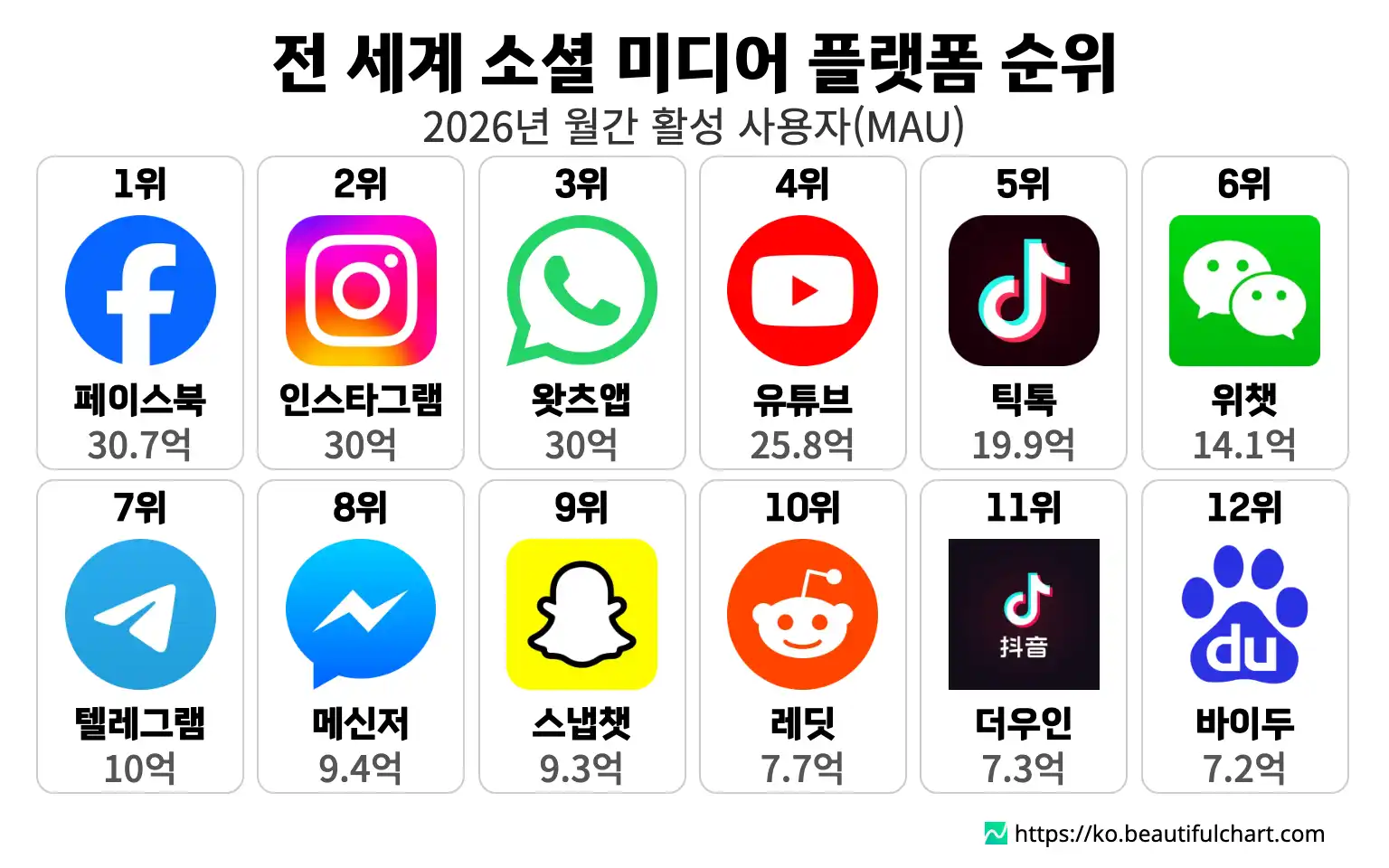 전 세계 소셜 미디어 플랫폼 순위