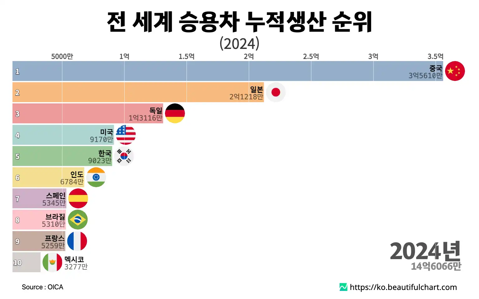 전 세계 승용차 누적생산 순위