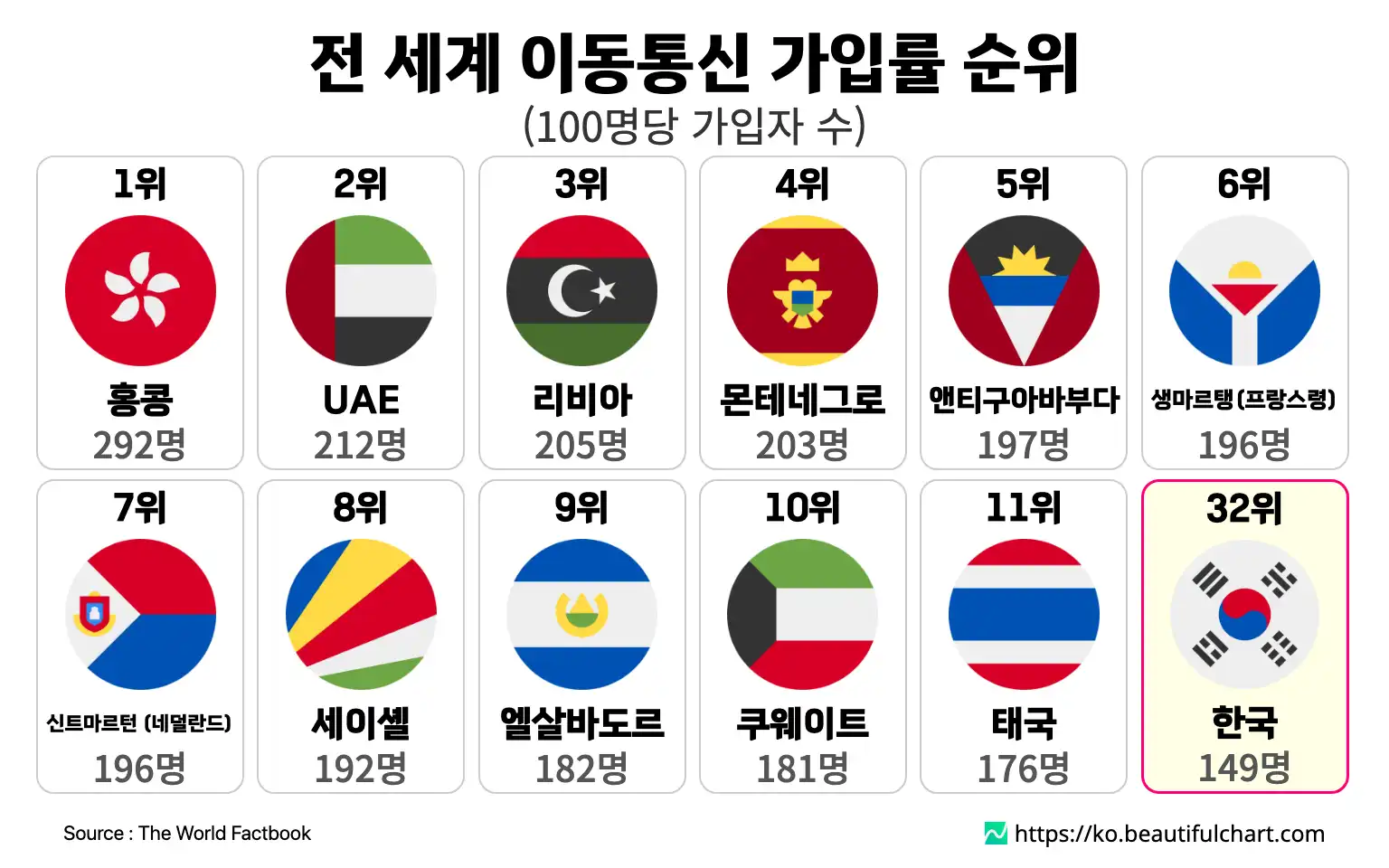 전 세계 이동통신 가입률 순위