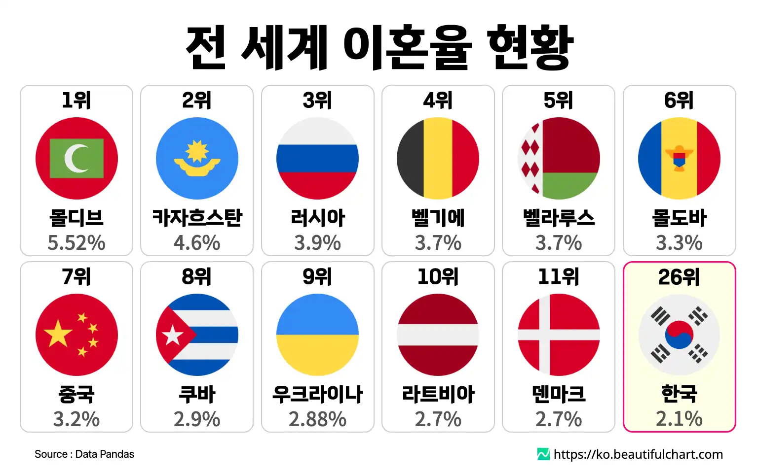 전 세계 이혼율 현황
