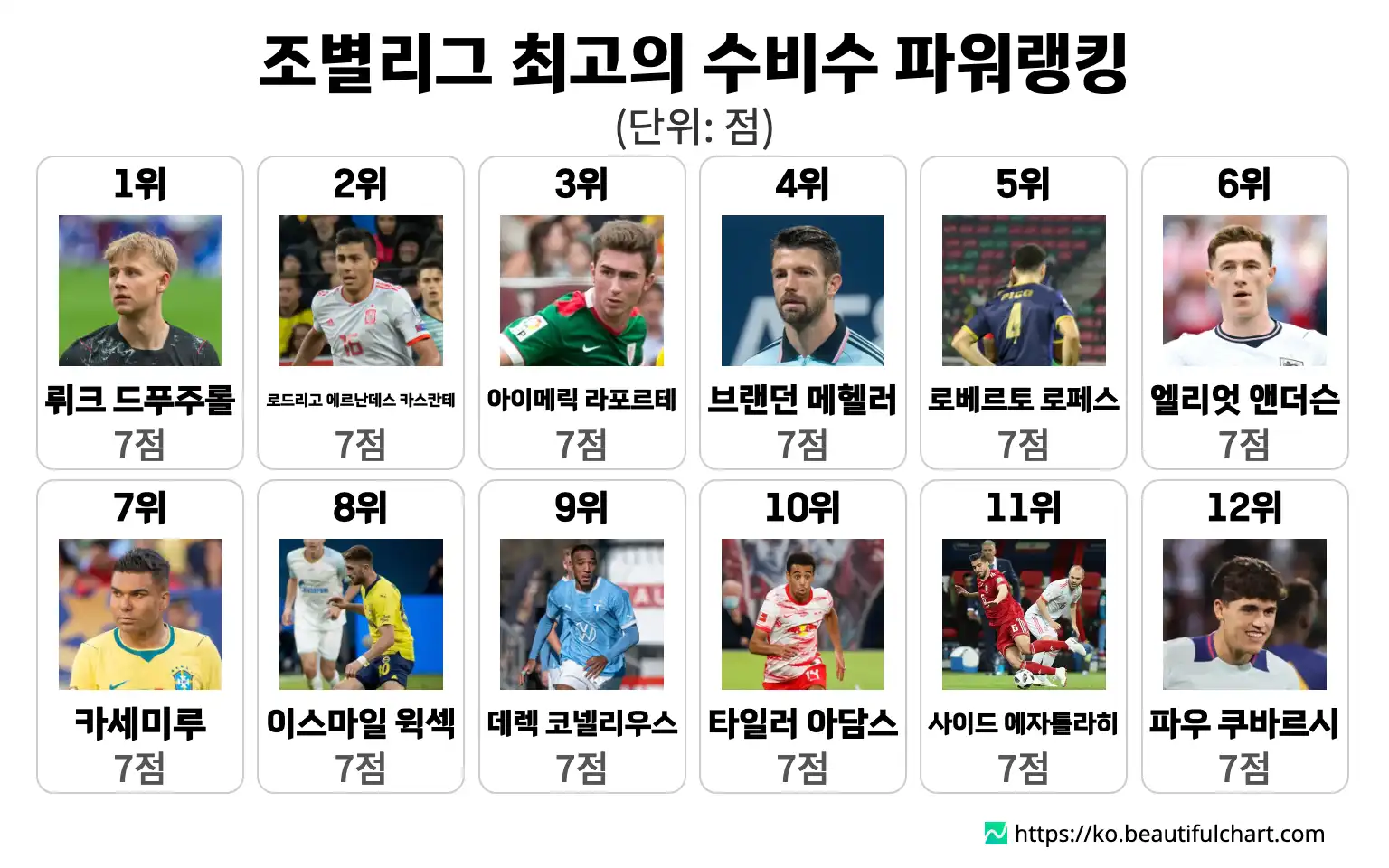 조별리그 최고의 수비수 파워랭킹