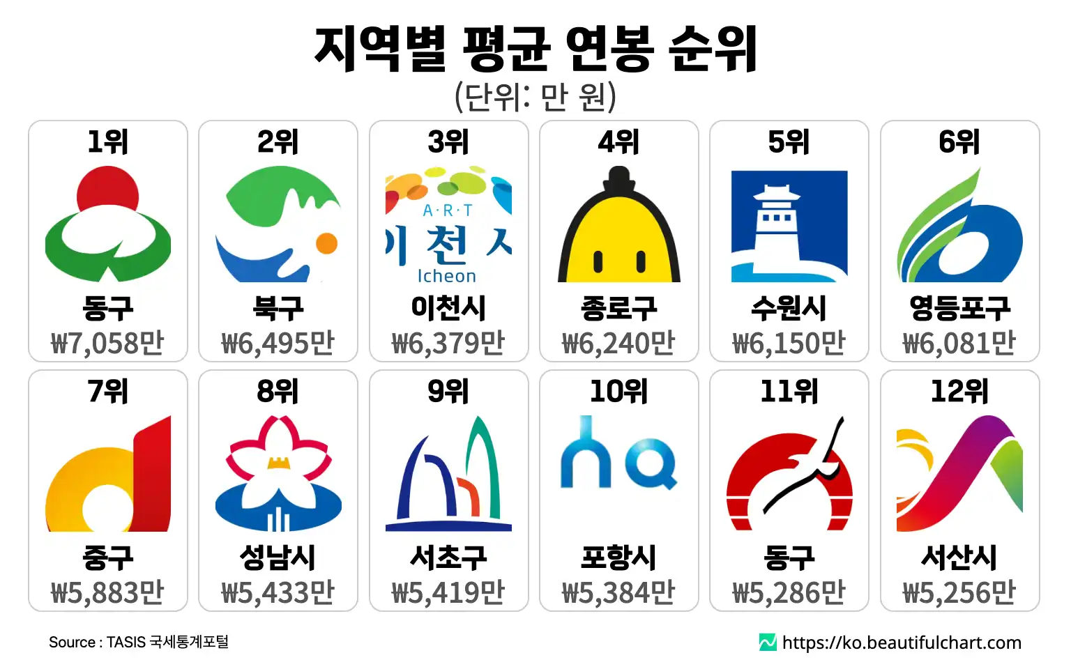 지역별 평균 연봉 순위