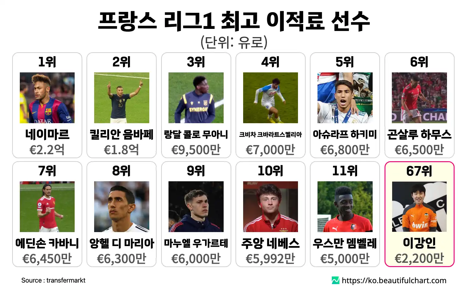 프랑스 리그1 최고 이적료 선수