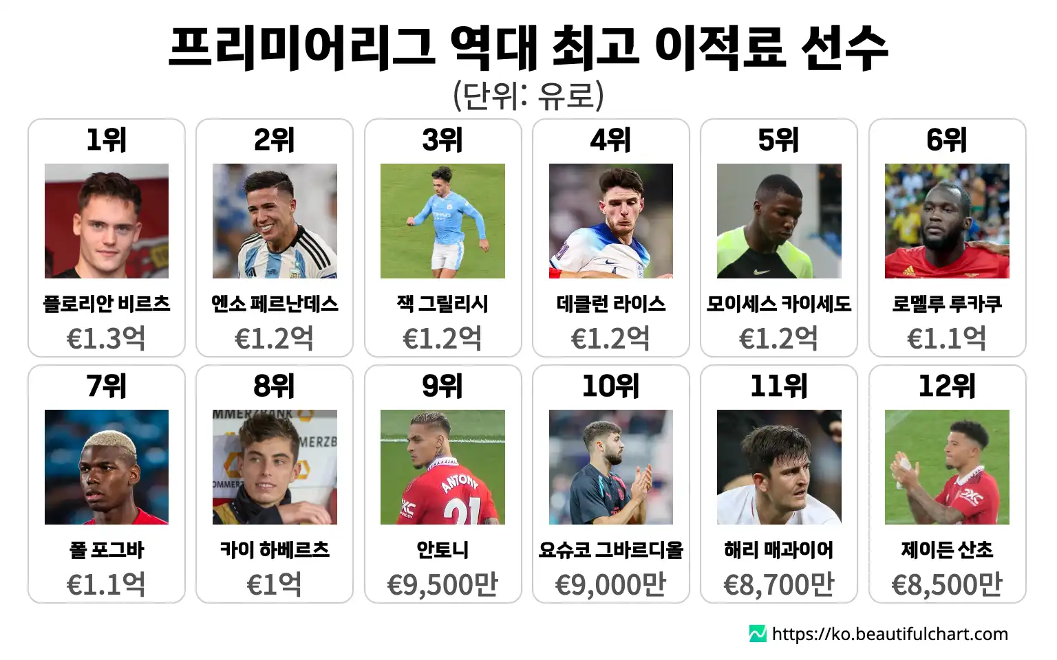프리미어리그 역대 최고 이적료 선수
