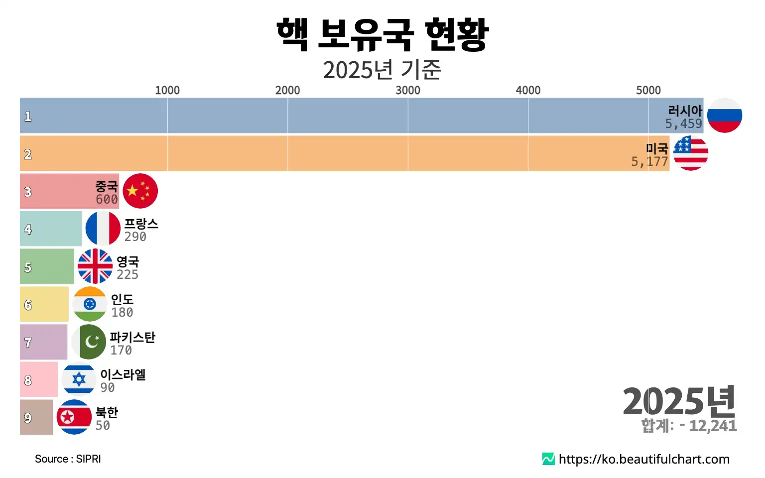 핵 보유국 현황