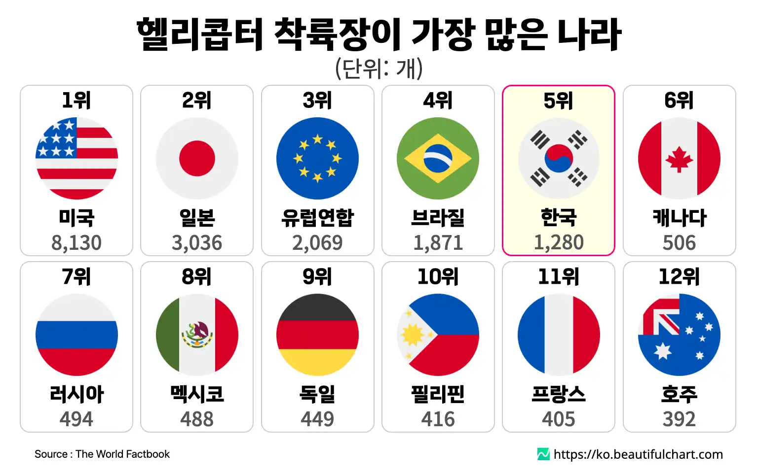 헬리콥터 착륙장이 가장 많은 나라