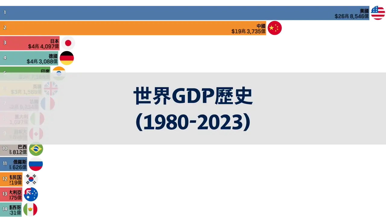 1980年至2023年世界gdp歷史-imf數據全面概述