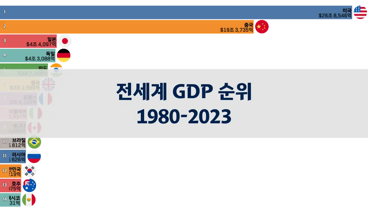 1980년부터-2023년까지의-세계-gdp-역사-imf-데이터-분석
