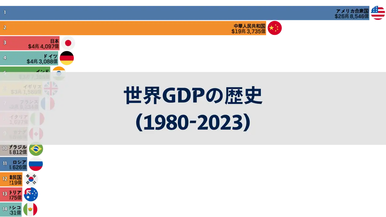世界gdpの歴史-1980年から2023年-imfデータによる総合概観