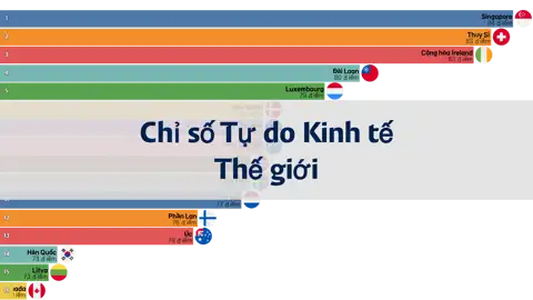 Bảng xếp hạng Chỉ số Tự do Kinh tế Thế giới, từ năm 1995 đến 2024 thumbnail image