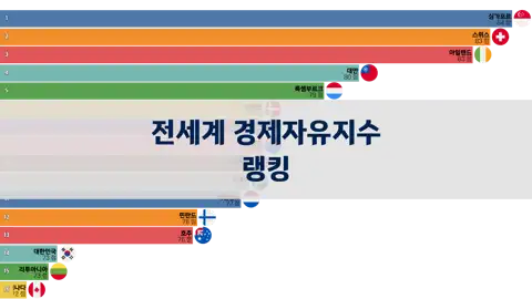 전세계 경제자유지수 랭킹, 1995년부터 2024년까지 thumbnail image