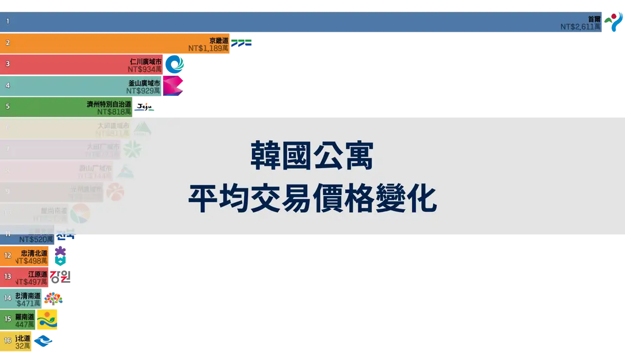 韓國公寓平均交易價格變化，2006年至2024年4月