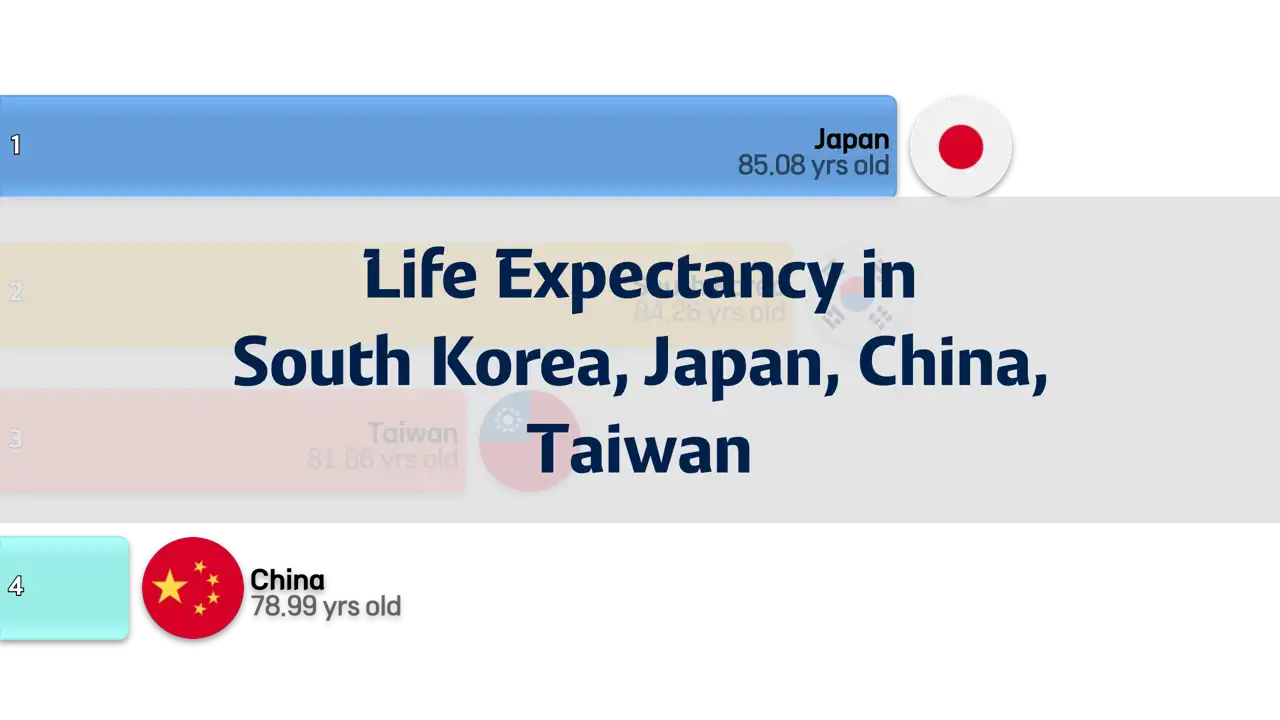 Comparison of Average Life Expectancy in South Korea, Japan, China, and