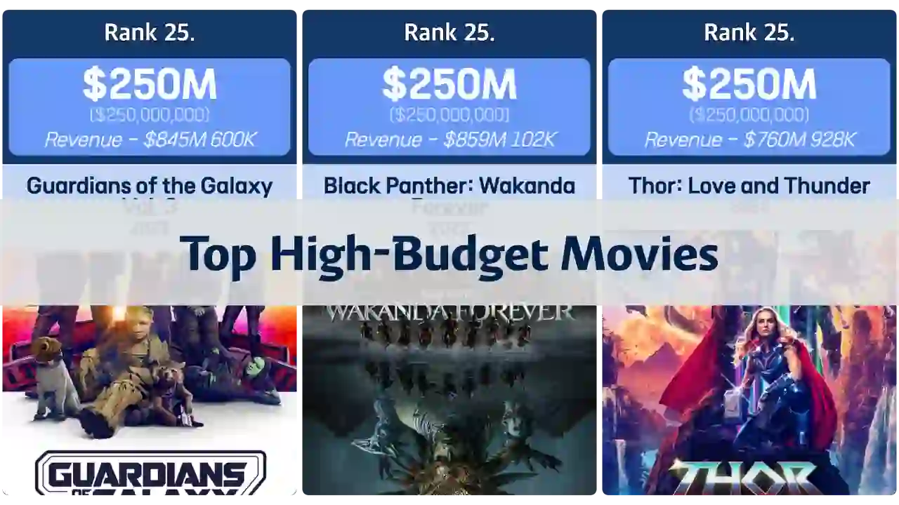 Ranking of Movies with the Highest Production Costs (As of 2023)