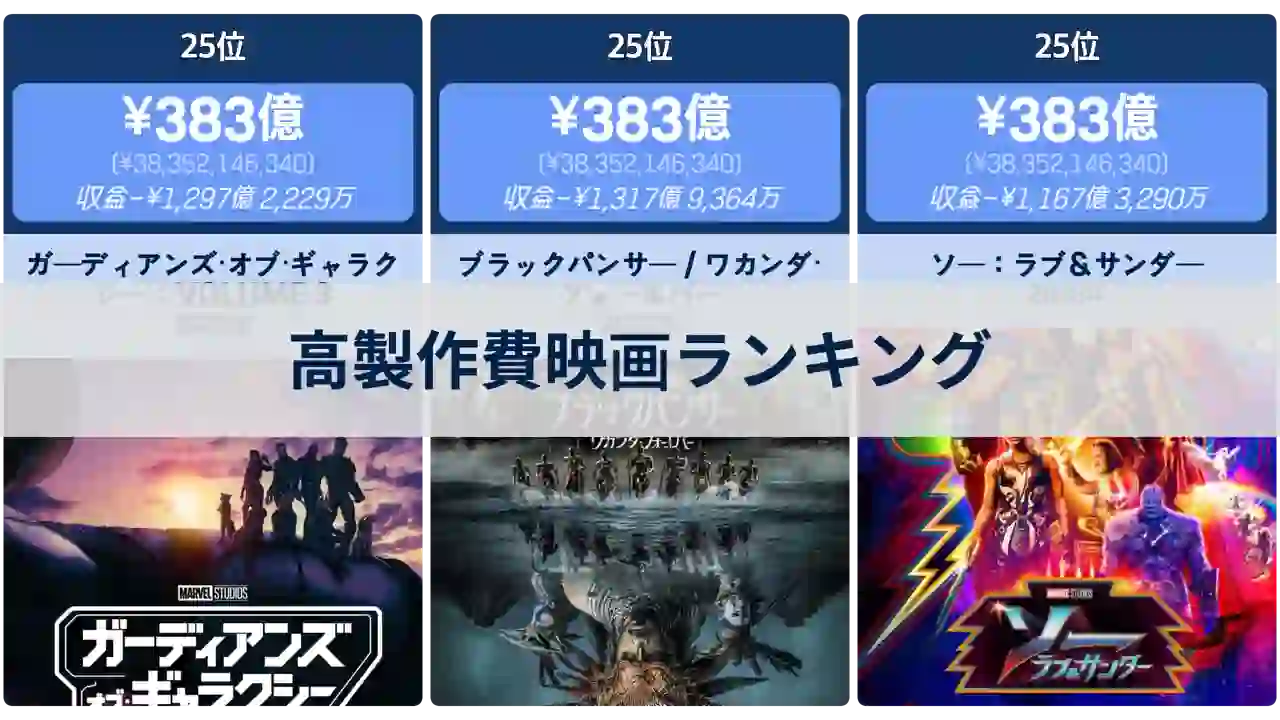 製作費が高い映画のランキング(2023年時点)