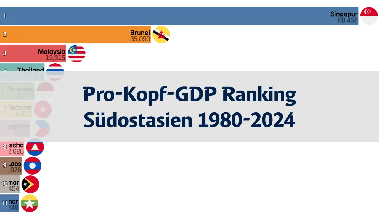 Ranking des Pro-Kopf-GDP in Südostasien, 1980 bis 2024